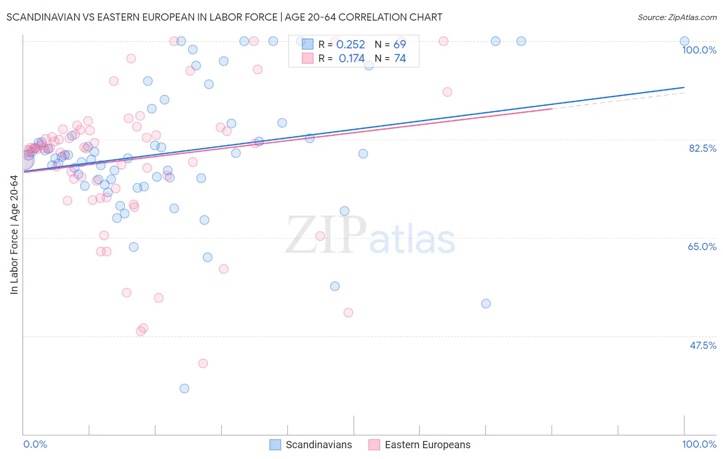 Scandinavian vs Eastern European In Labor Force | Age 20-64