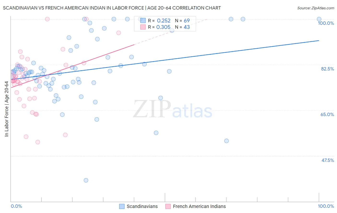 Scandinavian vs French American Indian In Labor Force | Age 20-64
