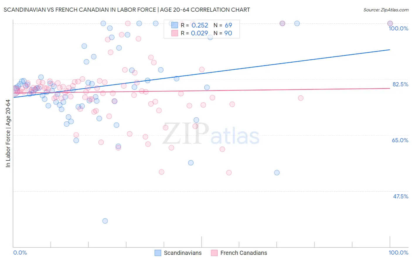Scandinavian vs French Canadian In Labor Force | Age 20-64