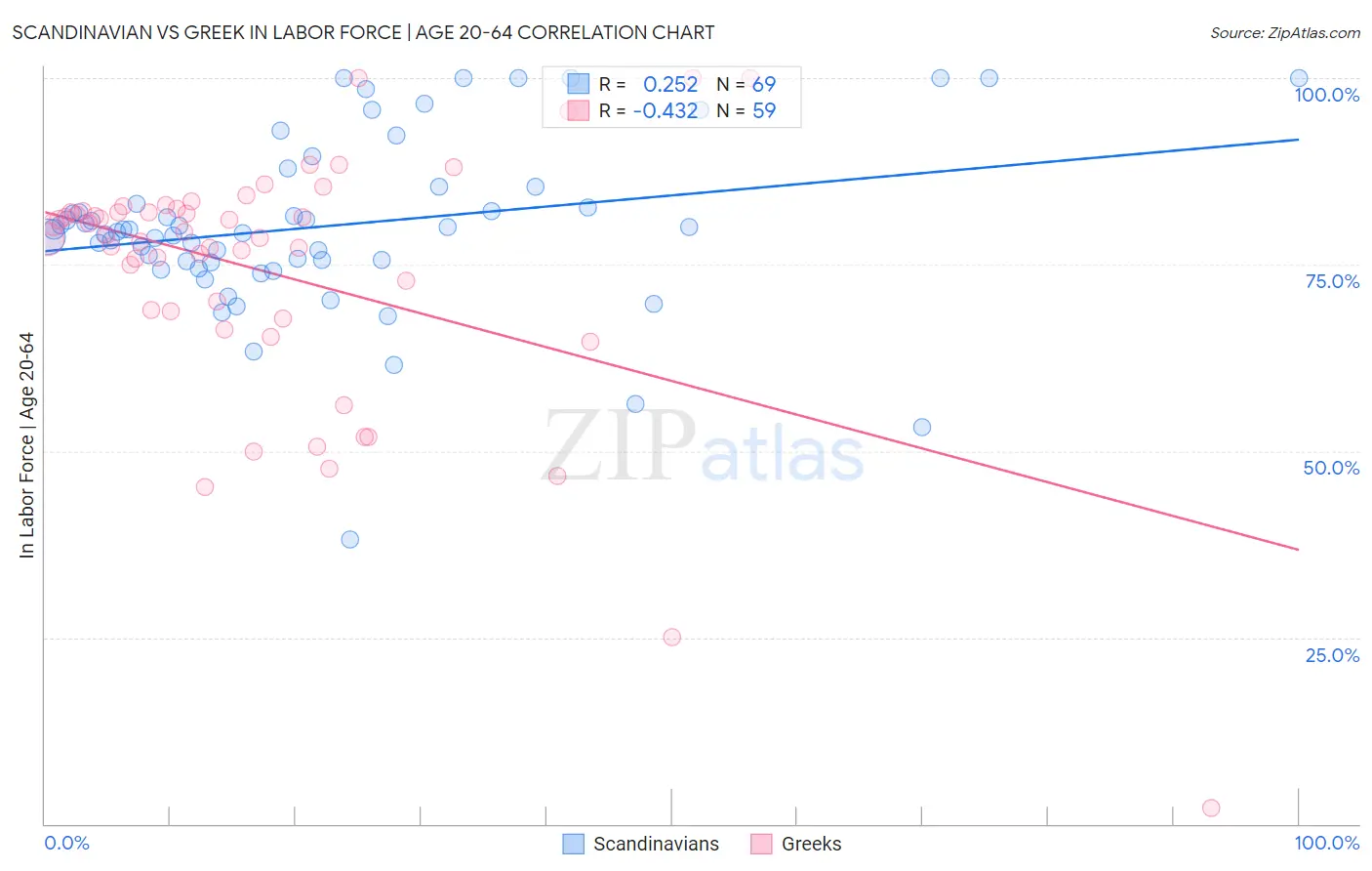 Scandinavian vs Greek In Labor Force | Age 20-64