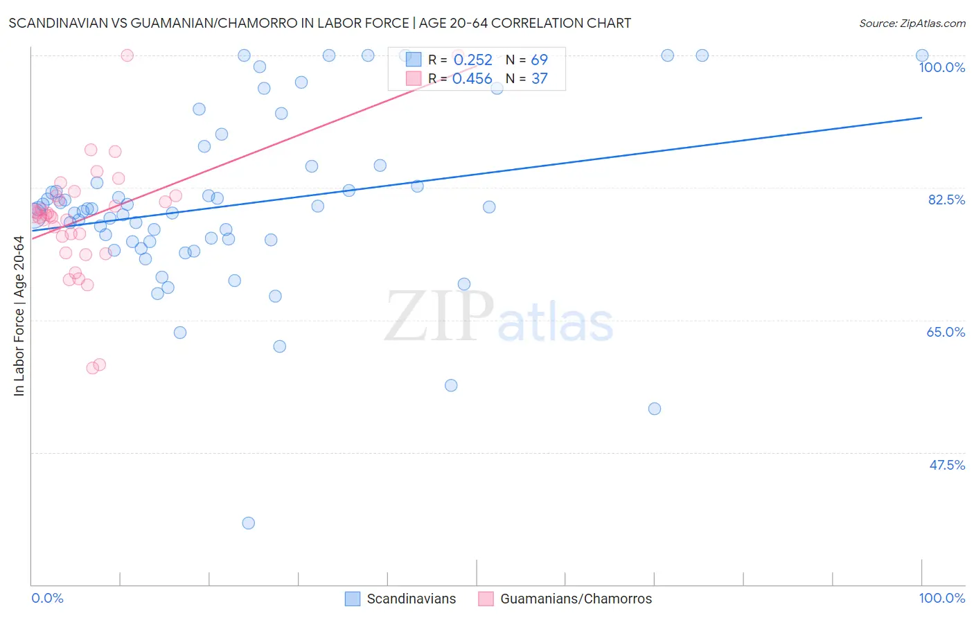 Scandinavian vs Guamanian/Chamorro In Labor Force | Age 20-64