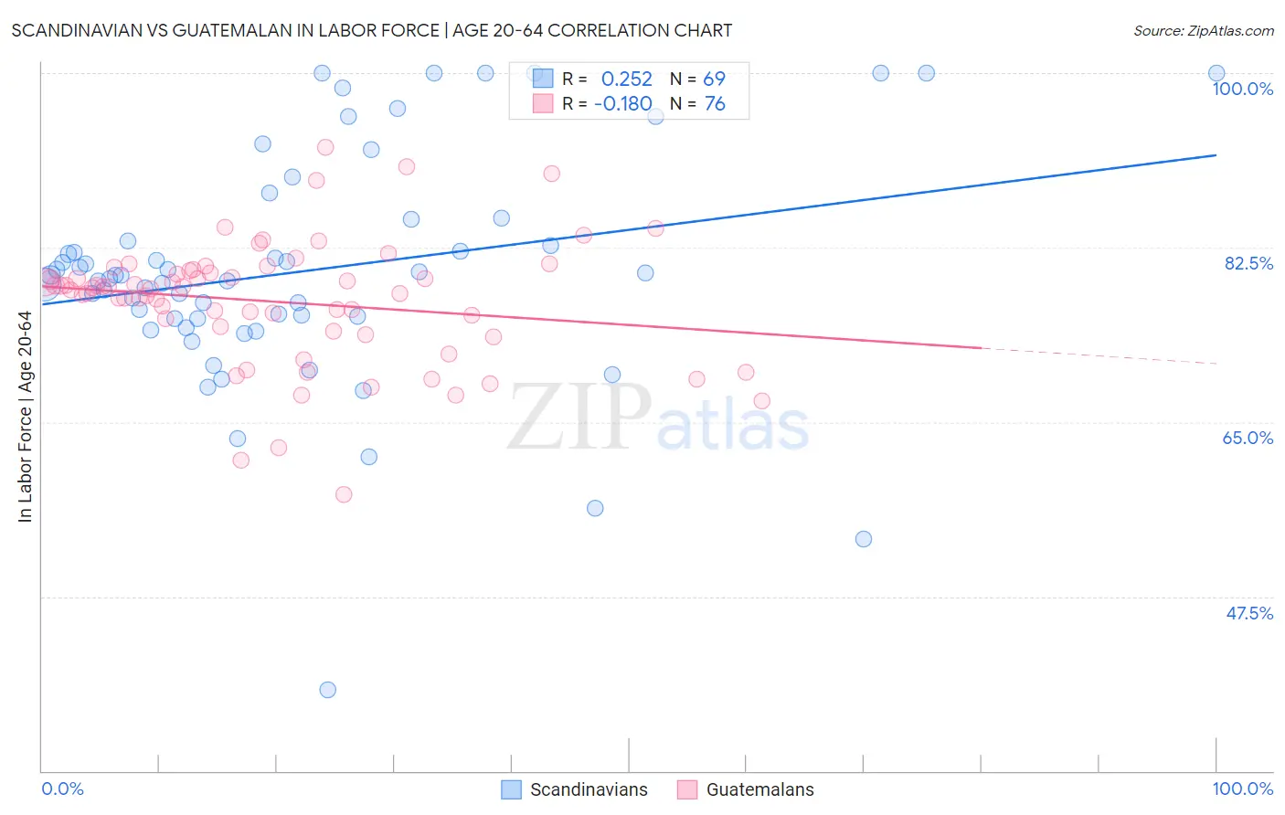 Scandinavian vs Guatemalan In Labor Force | Age 20-64