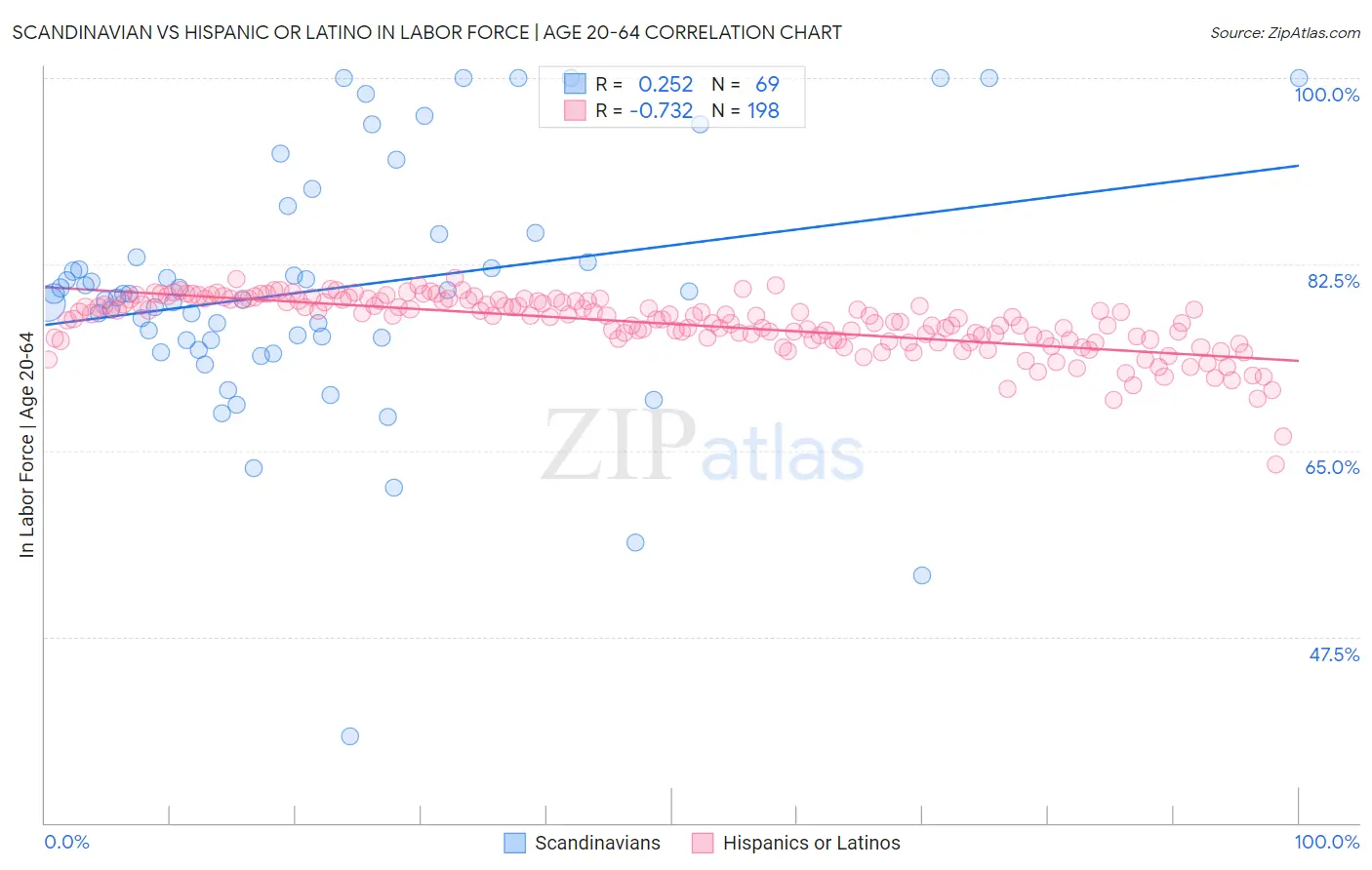 Scandinavian vs Hispanic or Latino In Labor Force | Age 20-64