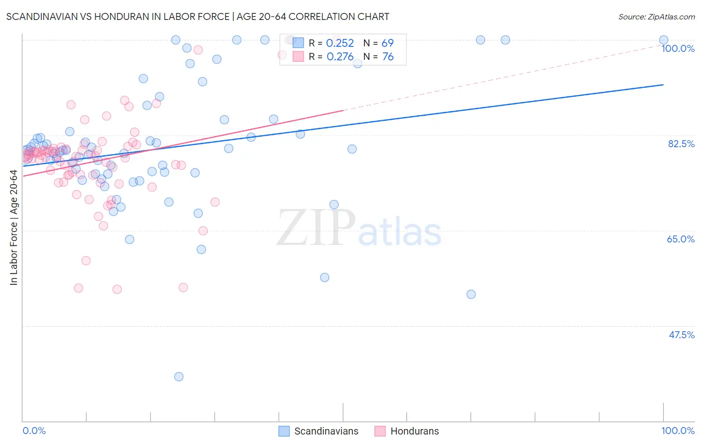 Scandinavian vs Honduran In Labor Force | Age 20-64