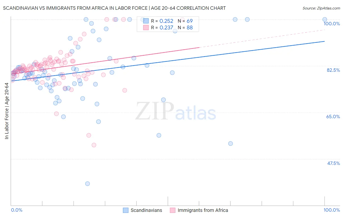 Scandinavian vs Immigrants from Africa In Labor Force | Age 20-64