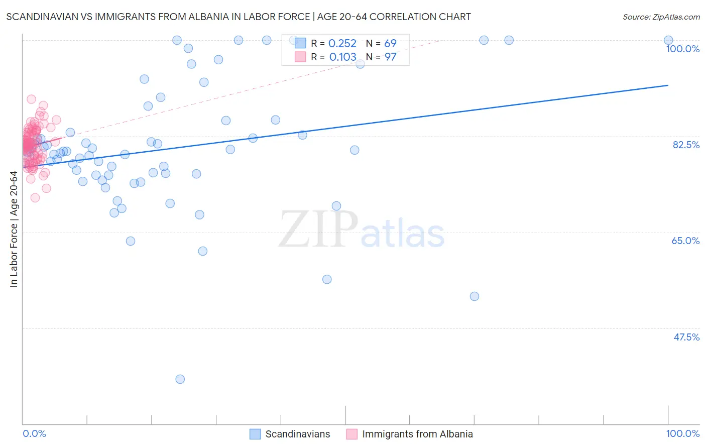 Scandinavian vs Immigrants from Albania In Labor Force | Age 20-64