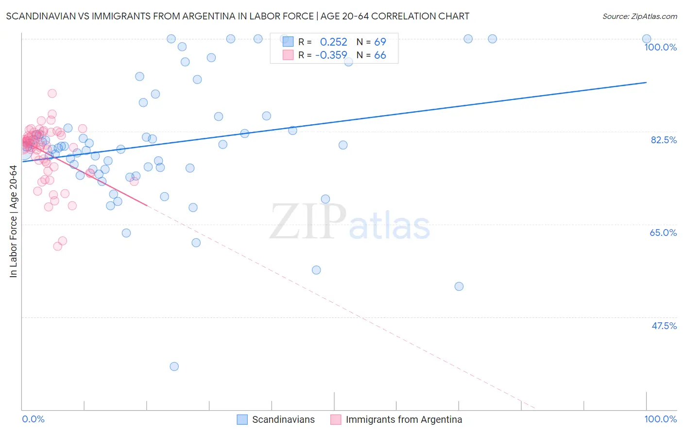 Scandinavian vs Immigrants from Argentina In Labor Force | Age 20-64