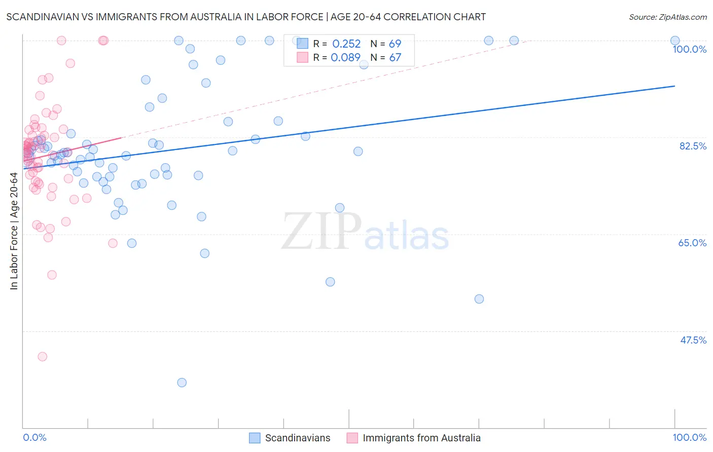 Scandinavian vs Immigrants from Australia In Labor Force | Age 20-64