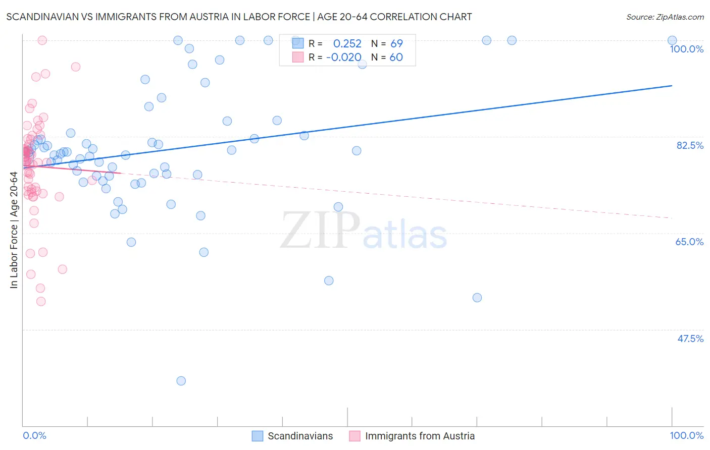 Scandinavian vs Immigrants from Austria In Labor Force | Age 20-64