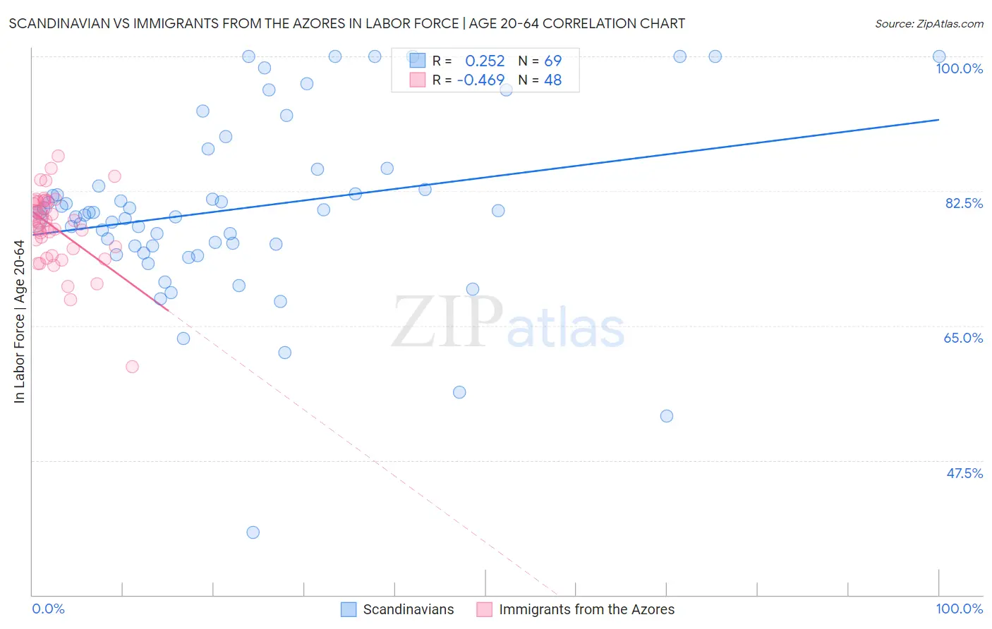 Scandinavian vs Immigrants from the Azores In Labor Force | Age 20-64