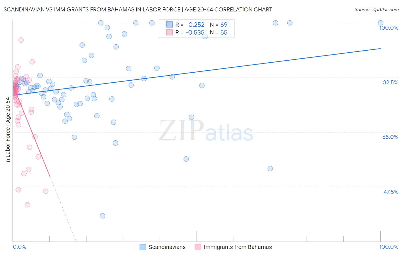 Scandinavian vs Immigrants from Bahamas In Labor Force | Age 20-64