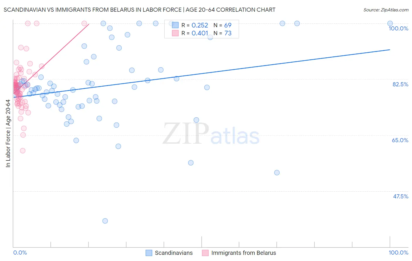 Scandinavian vs Immigrants from Belarus In Labor Force | Age 20-64