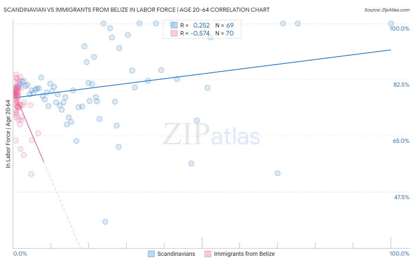 Scandinavian vs Immigrants from Belize In Labor Force | Age 20-64