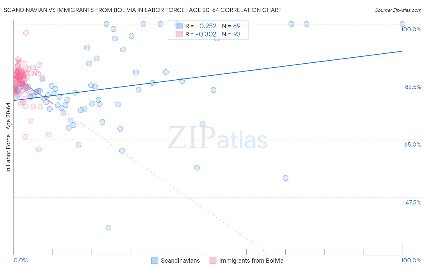 Scandinavian vs Immigrants from Bolivia In Labor Force | Age 20-64