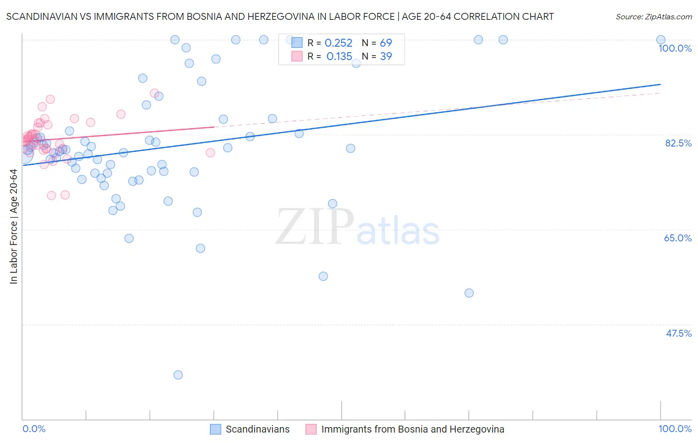 Scandinavian vs Immigrants from Bosnia and Herzegovina In Labor Force | Age 20-64