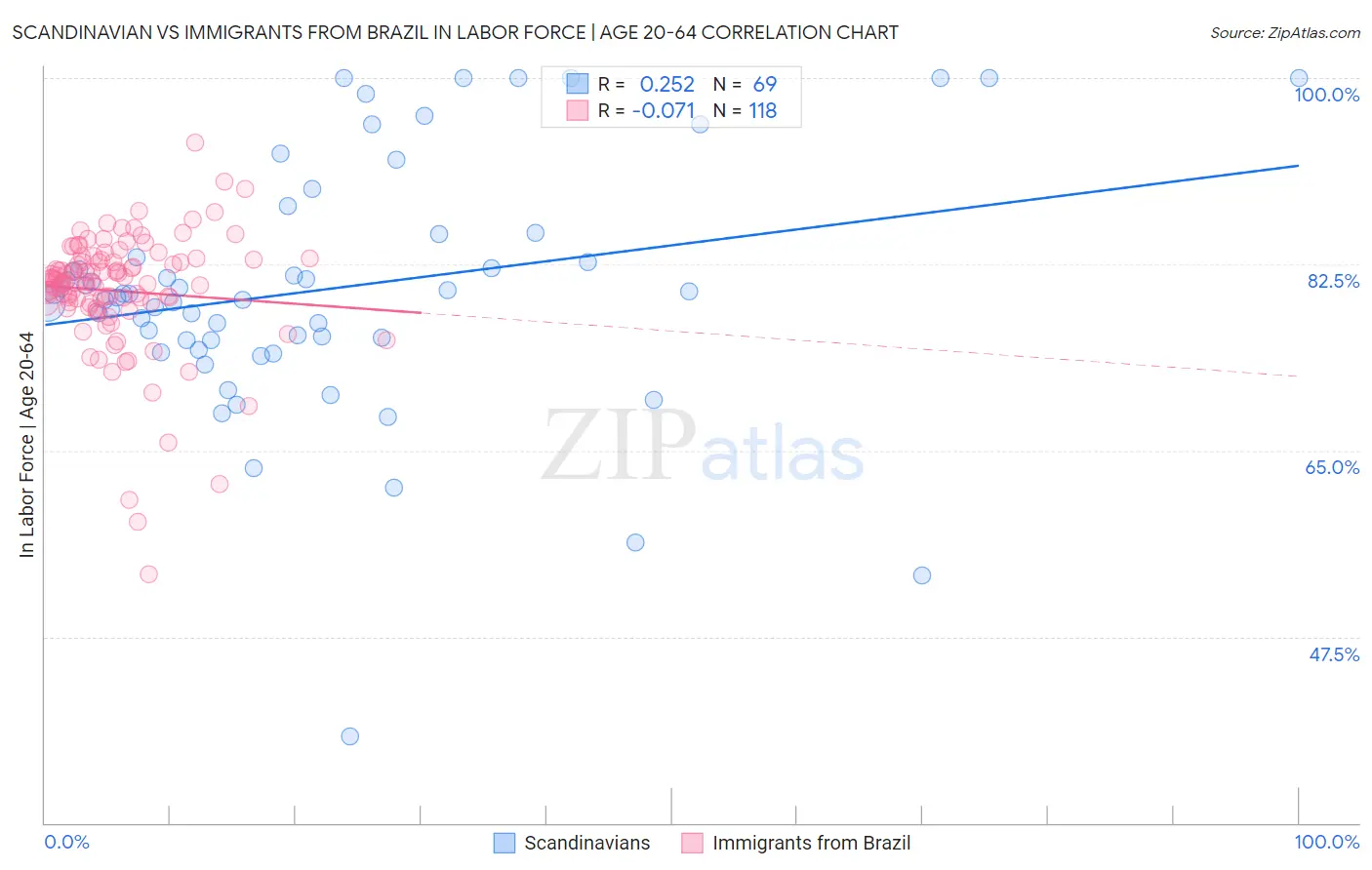 Scandinavian vs Immigrants from Brazil In Labor Force | Age 20-64