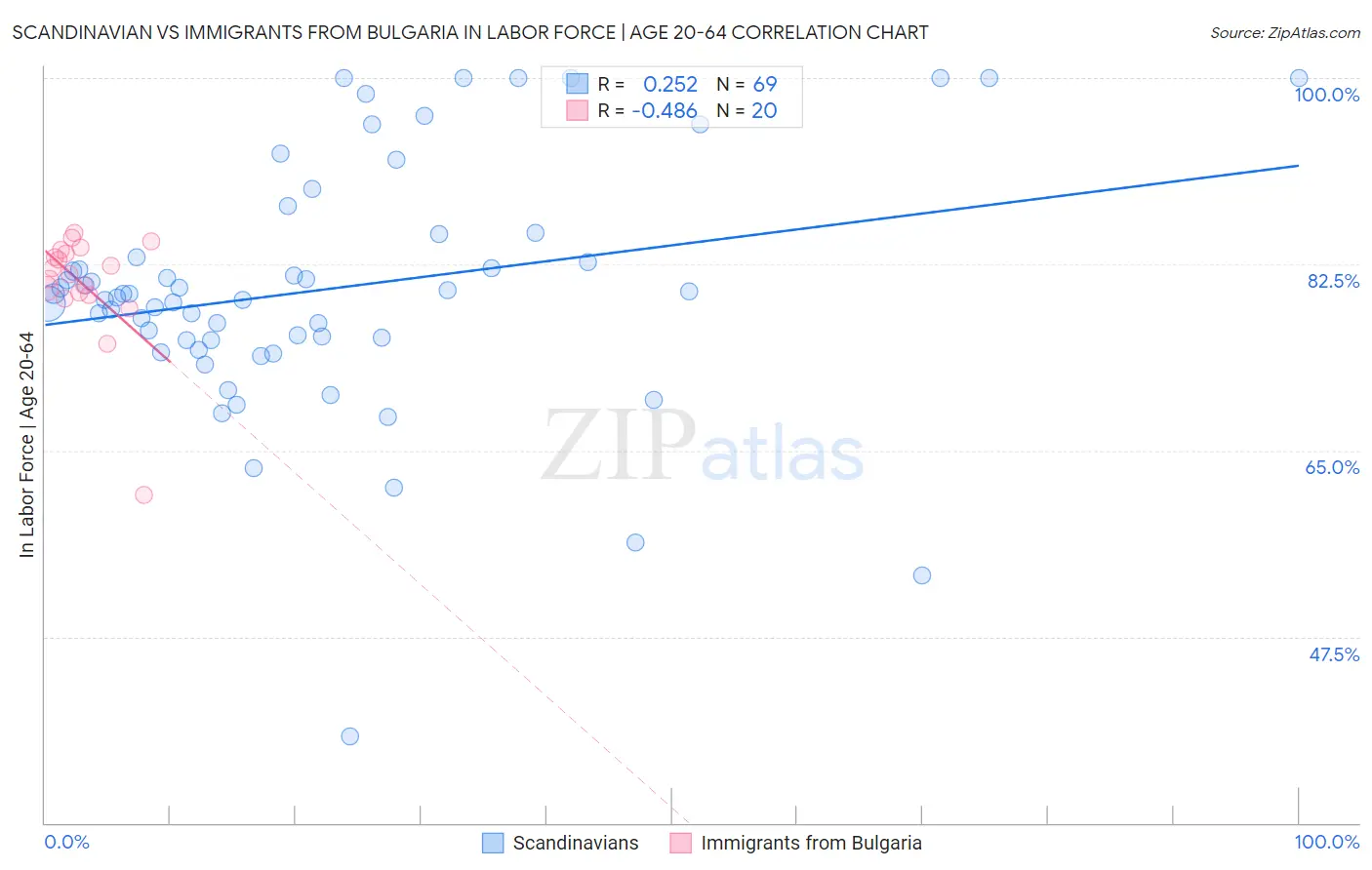 Scandinavian vs Immigrants from Bulgaria In Labor Force | Age 20-64