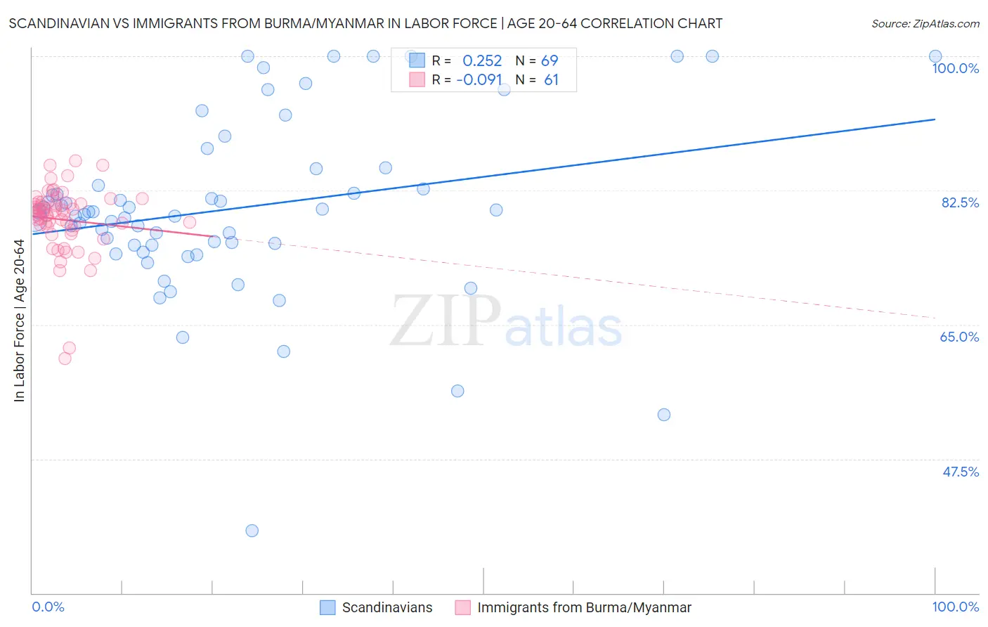 Scandinavian vs Immigrants from Burma/Myanmar In Labor Force | Age 20-64