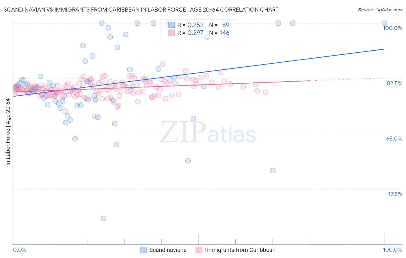 Scandinavian vs Immigrants from Caribbean In Labor Force | Age 20-64