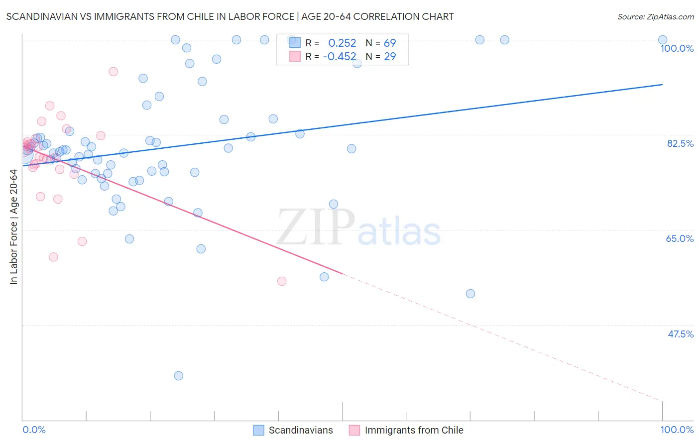 Scandinavian vs Immigrants from Chile In Labor Force | Age 20-64
