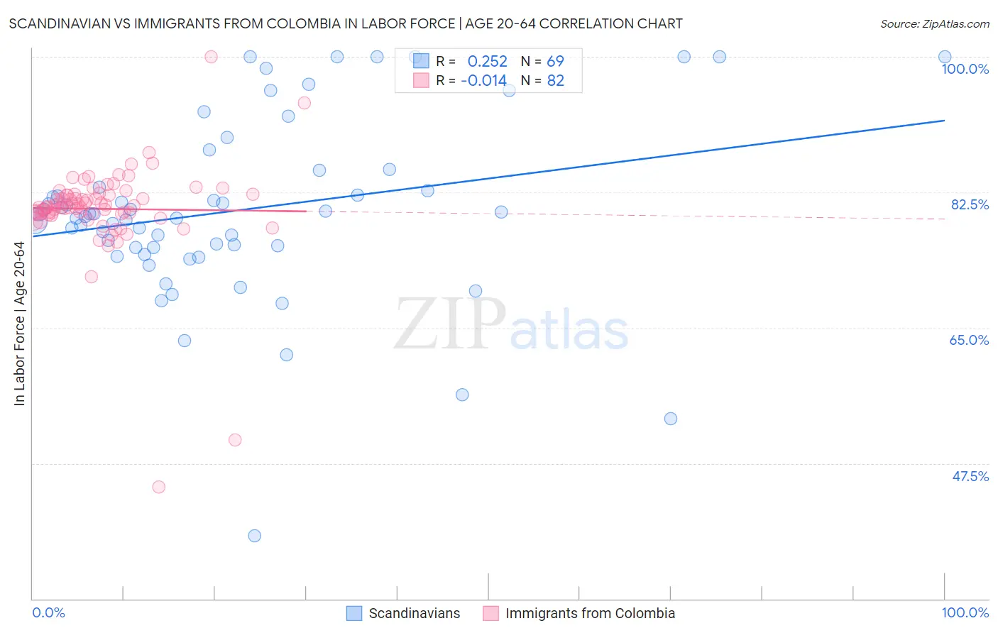 Scandinavian vs Immigrants from Colombia In Labor Force | Age 20-64