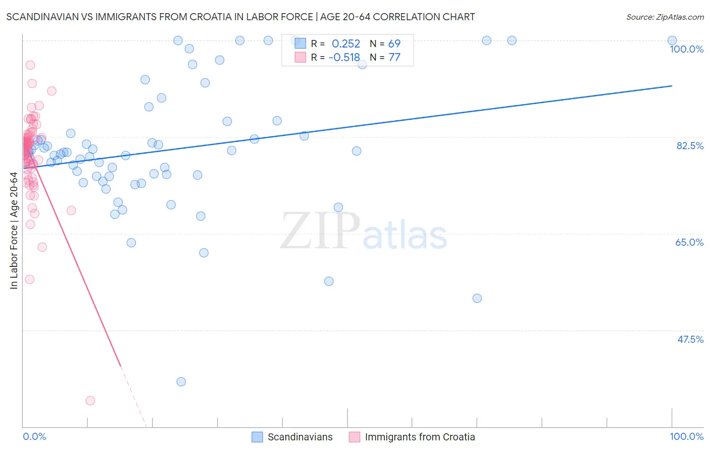 Scandinavian vs Immigrants from Croatia In Labor Force | Age 20-64