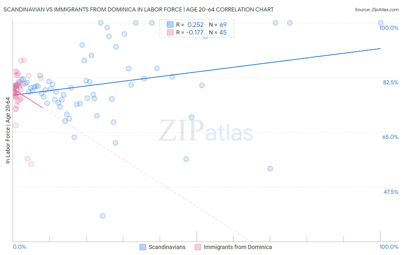 Scandinavian vs Immigrants from Dominica In Labor Force | Age 20-64