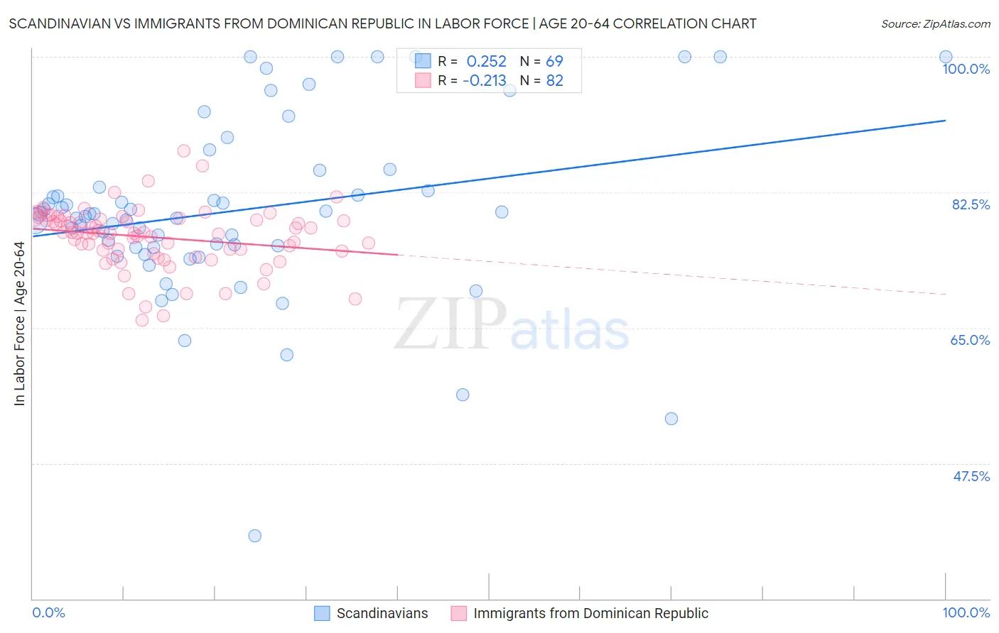 Scandinavian vs Immigrants from Dominican Republic In Labor Force | Age 20-64
