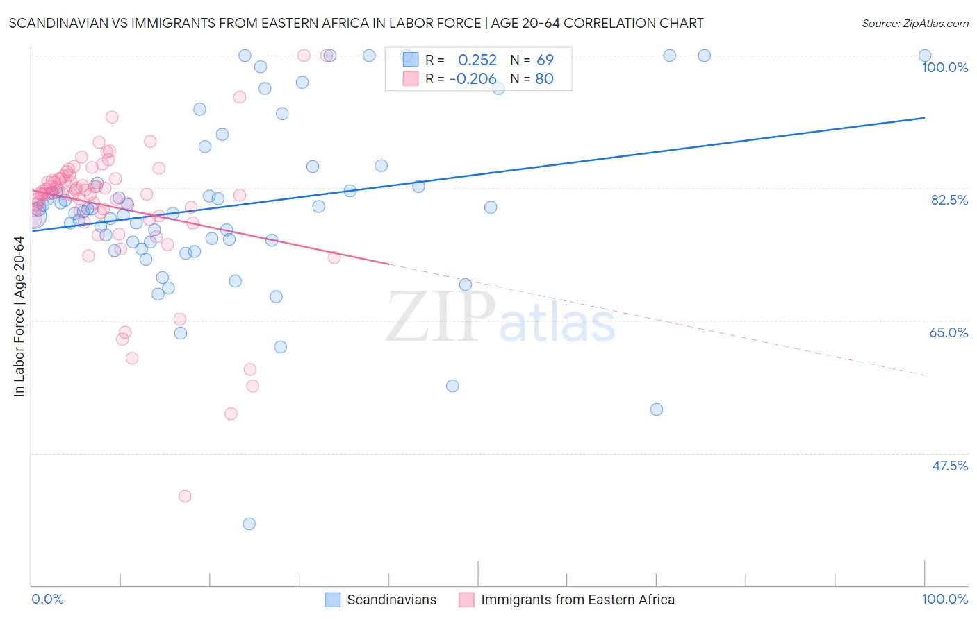 Scandinavian vs Immigrants from Eastern Africa In Labor Force | Age 20-64