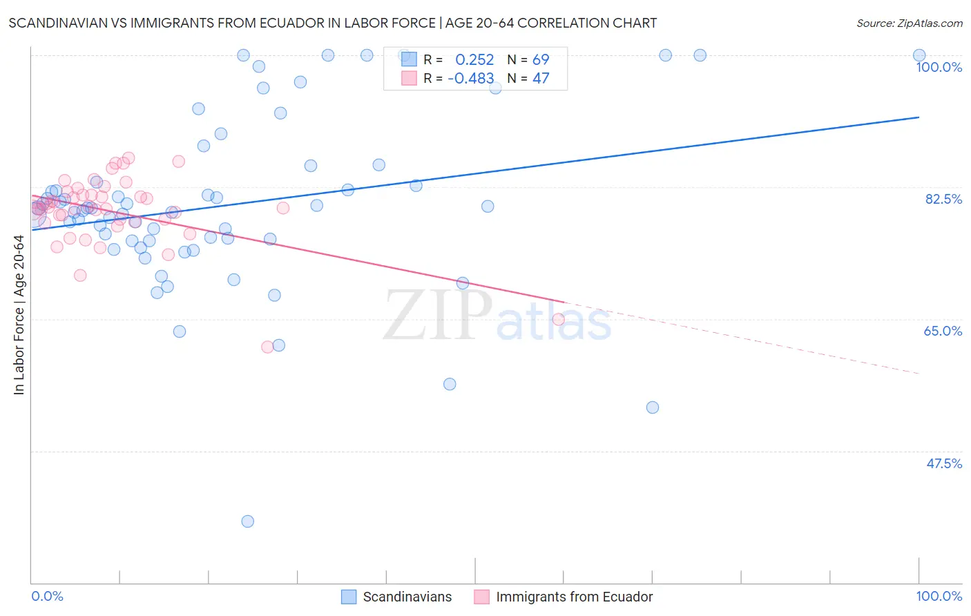 Scandinavian vs Immigrants from Ecuador In Labor Force | Age 20-64