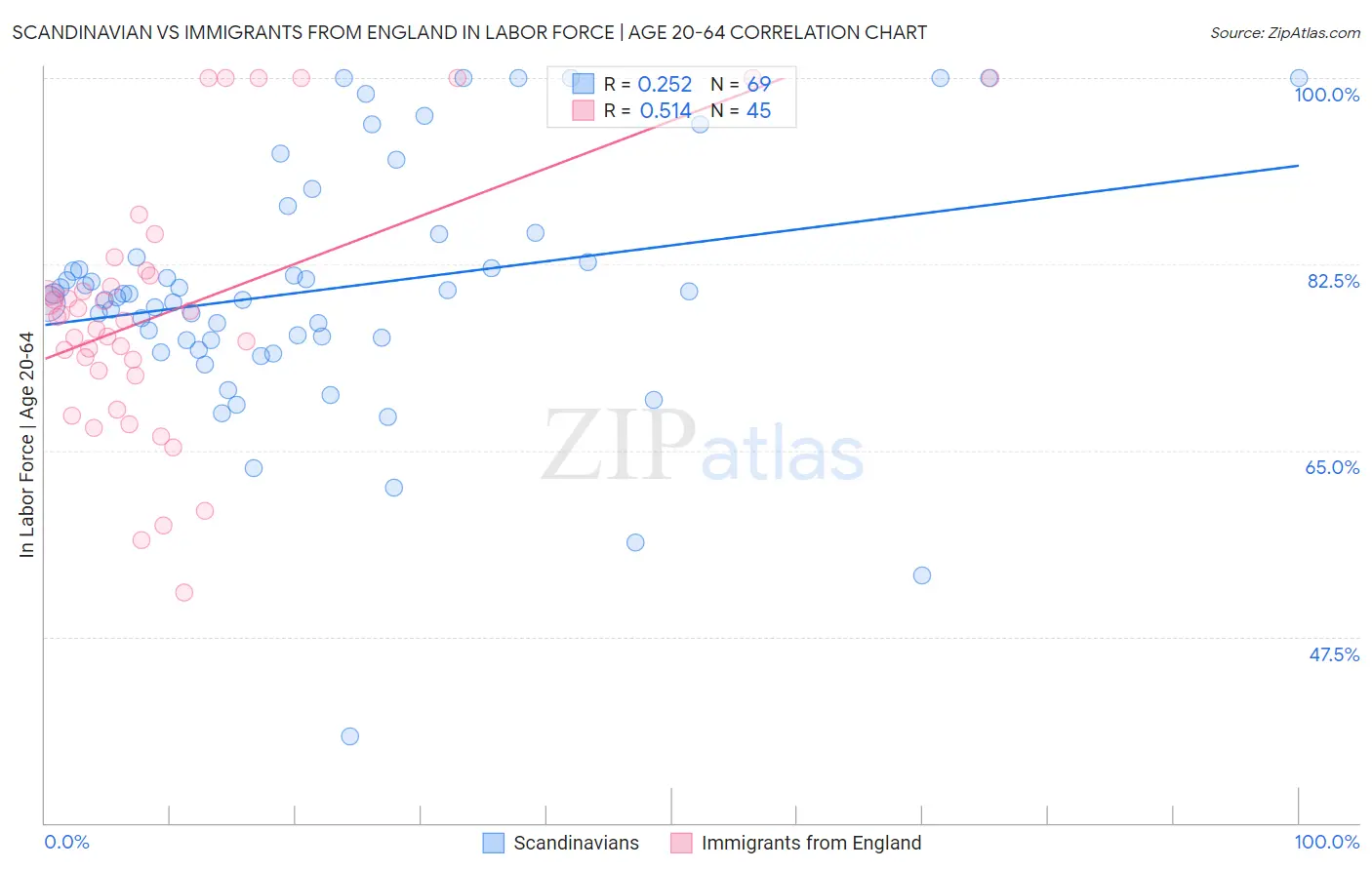 Scandinavian vs Immigrants from England In Labor Force | Age 20-64