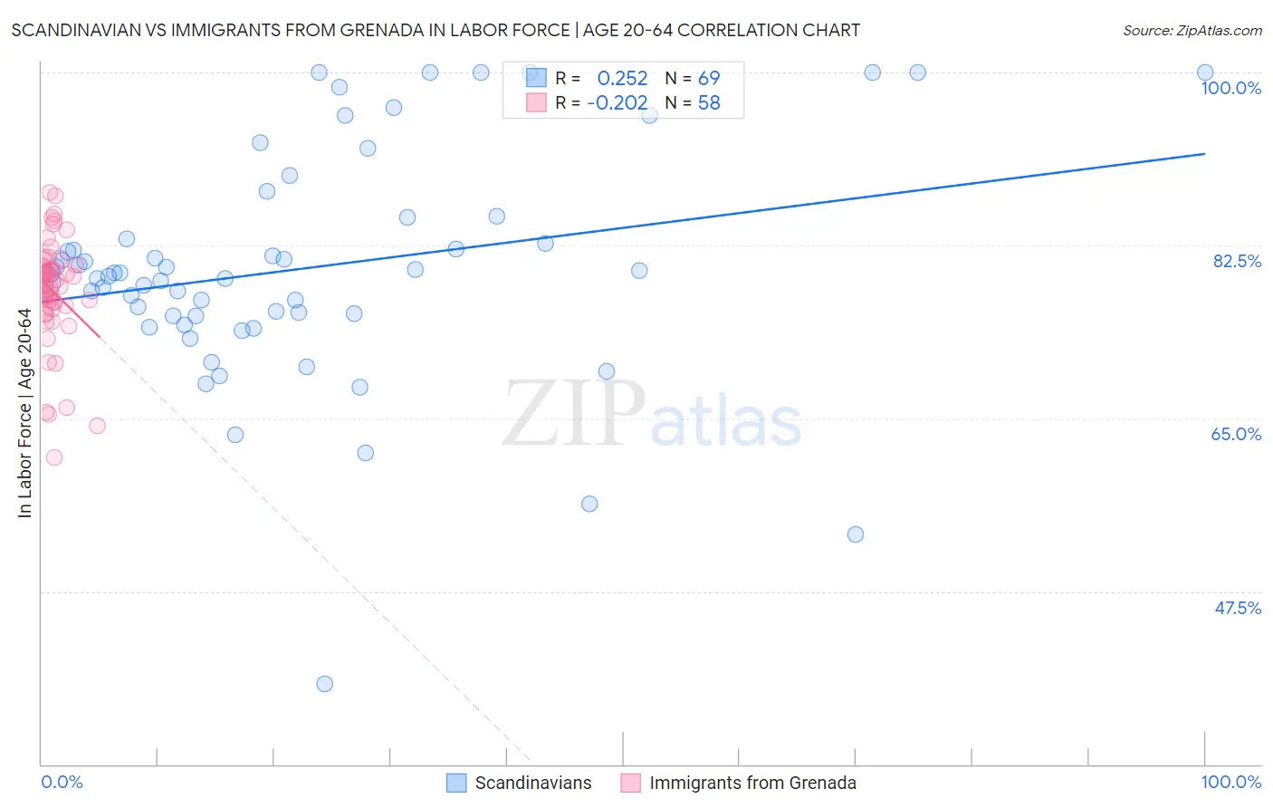 Scandinavian vs Immigrants from Grenada In Labor Force | Age 20-64