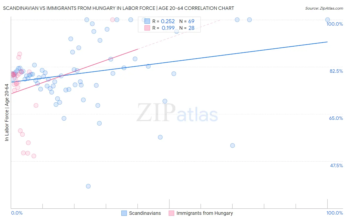 Scandinavian vs Immigrants from Hungary In Labor Force | Age 20-64