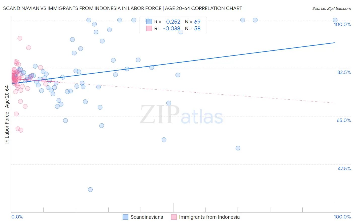 Scandinavian vs Immigrants from Indonesia In Labor Force | Age 20-64