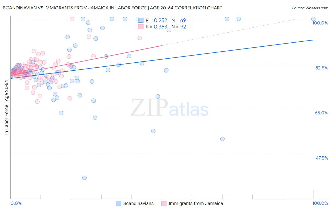 Scandinavian vs Immigrants from Jamaica In Labor Force | Age 20-64