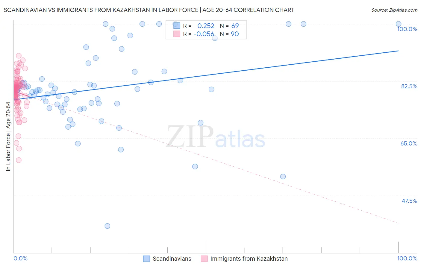 Scandinavian vs Immigrants from Kazakhstan In Labor Force | Age 20-64