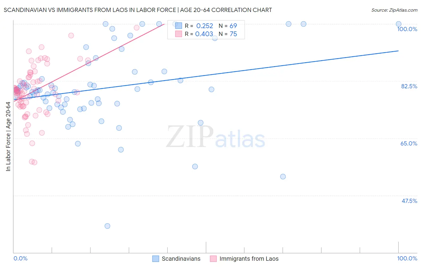 Scandinavian vs Immigrants from Laos In Labor Force | Age 20-64