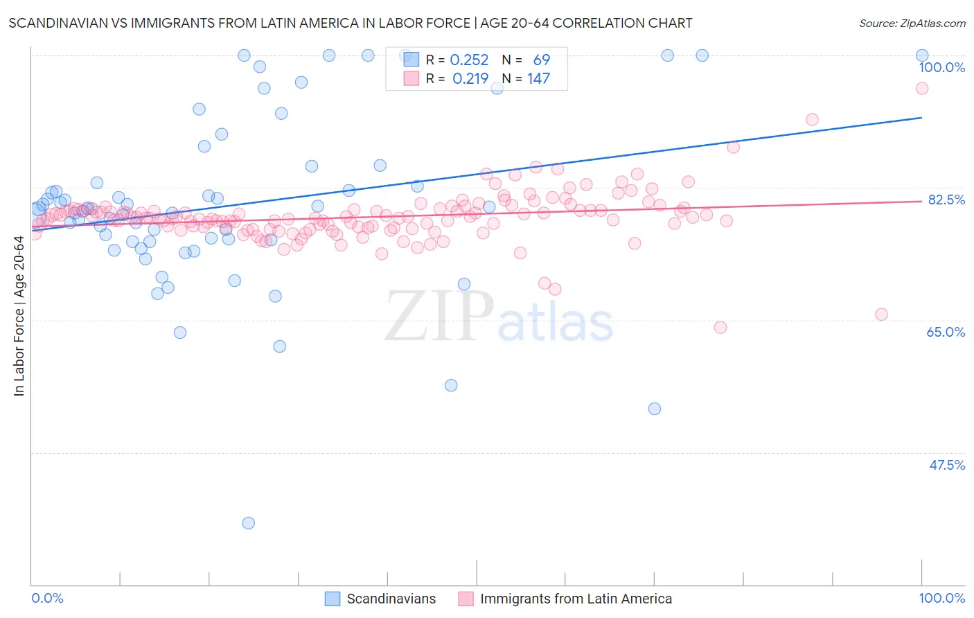 Scandinavian vs Immigrants from Latin America In Labor Force | Age 20-64