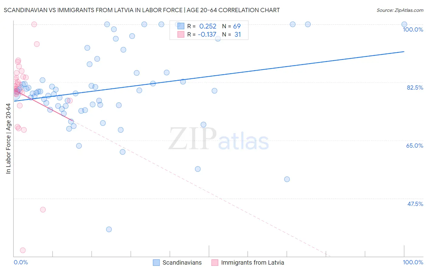 Scandinavian vs Immigrants from Latvia In Labor Force | Age 20-64