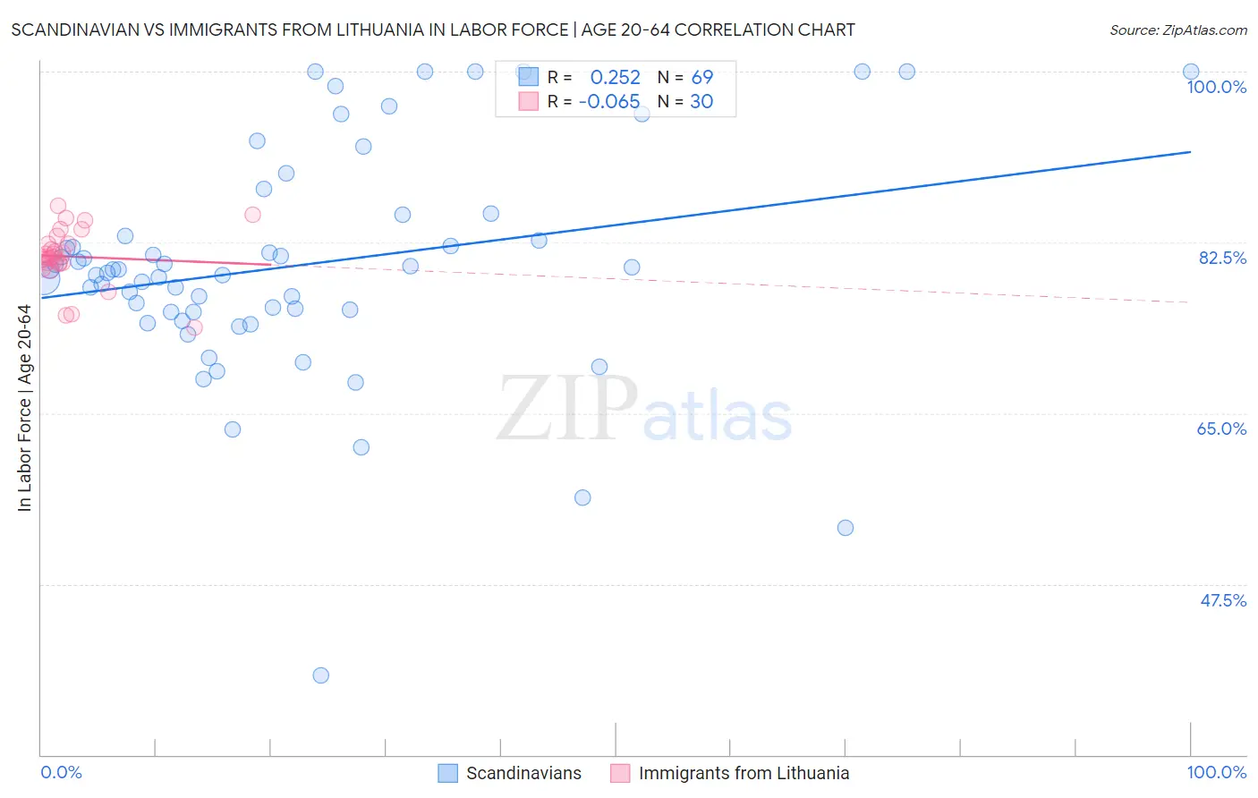 Scandinavian vs Immigrants from Lithuania In Labor Force | Age 20-64