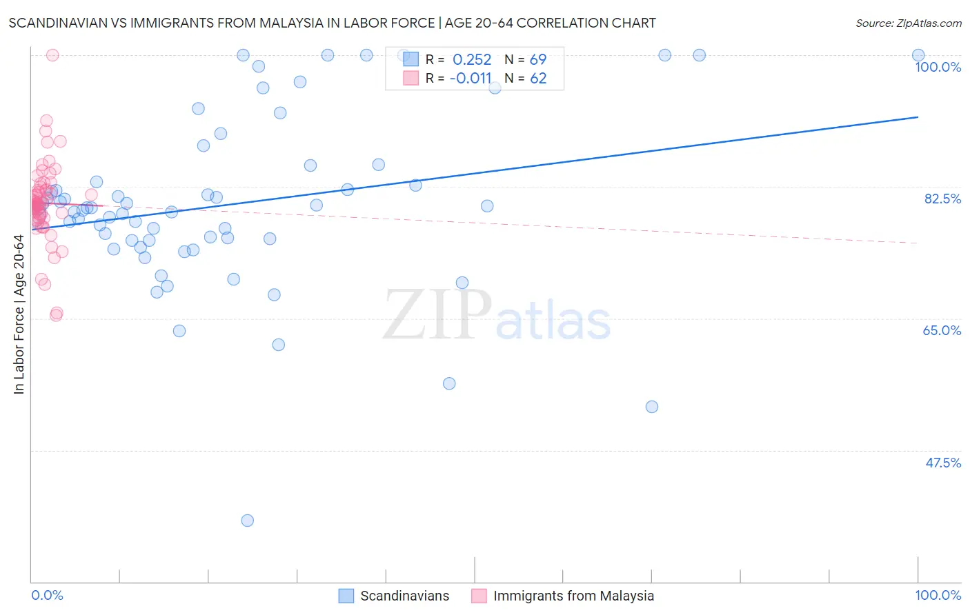 Scandinavian vs Immigrants from Malaysia In Labor Force | Age 20-64