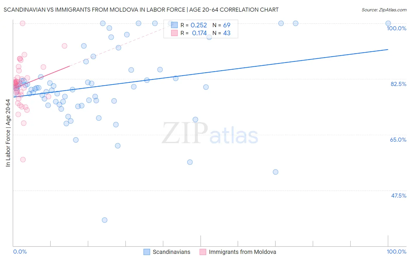 Scandinavian vs Immigrants from Moldova In Labor Force | Age 20-64