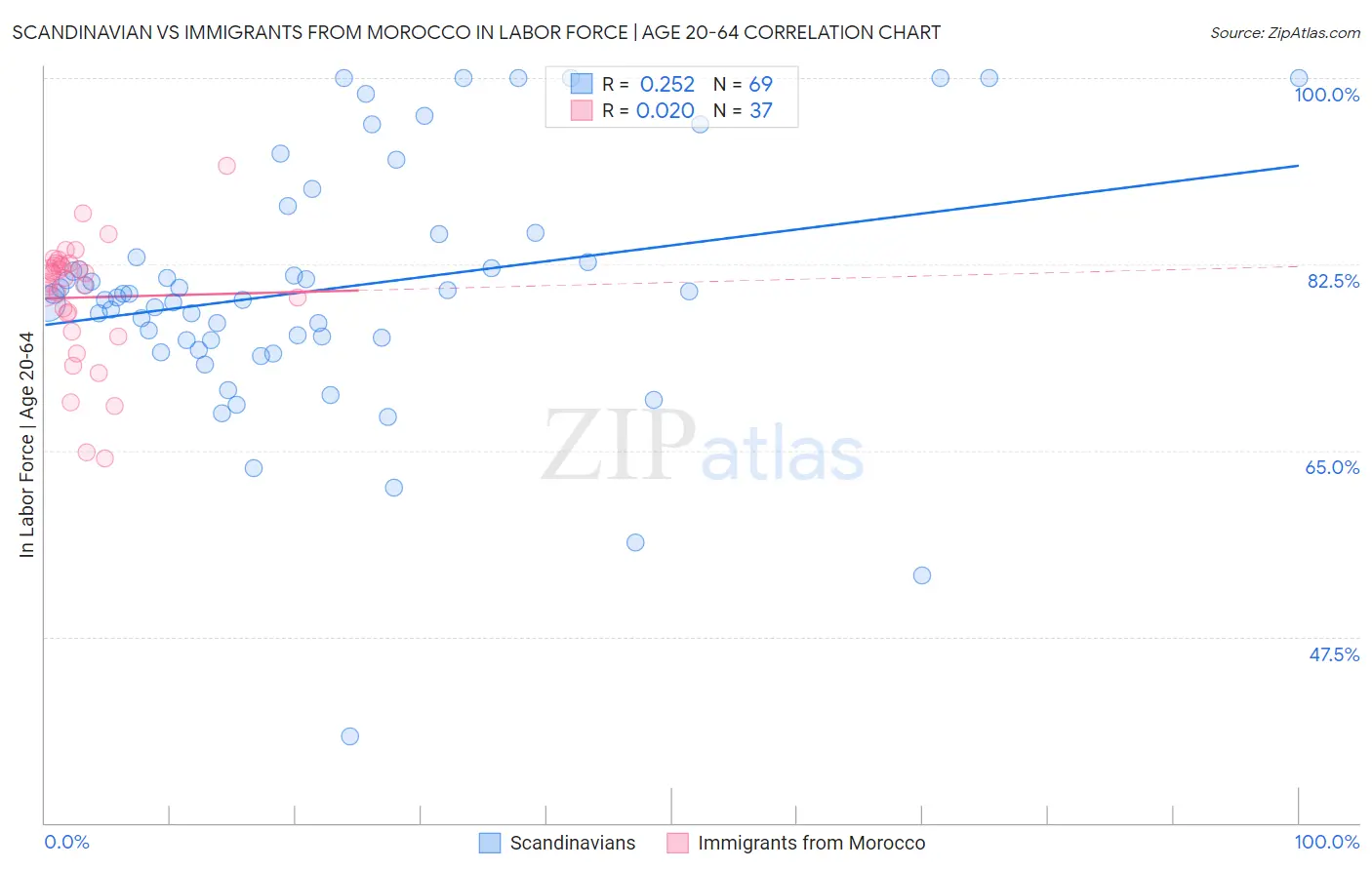 Scandinavian vs Immigrants from Morocco In Labor Force | Age 20-64