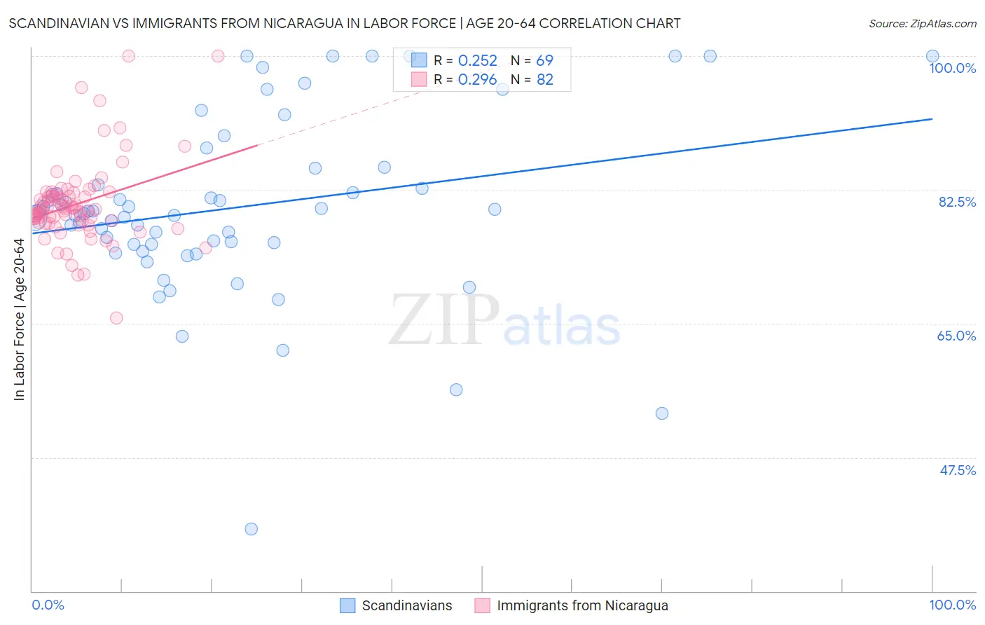 Scandinavian vs Immigrants from Nicaragua In Labor Force | Age 20-64