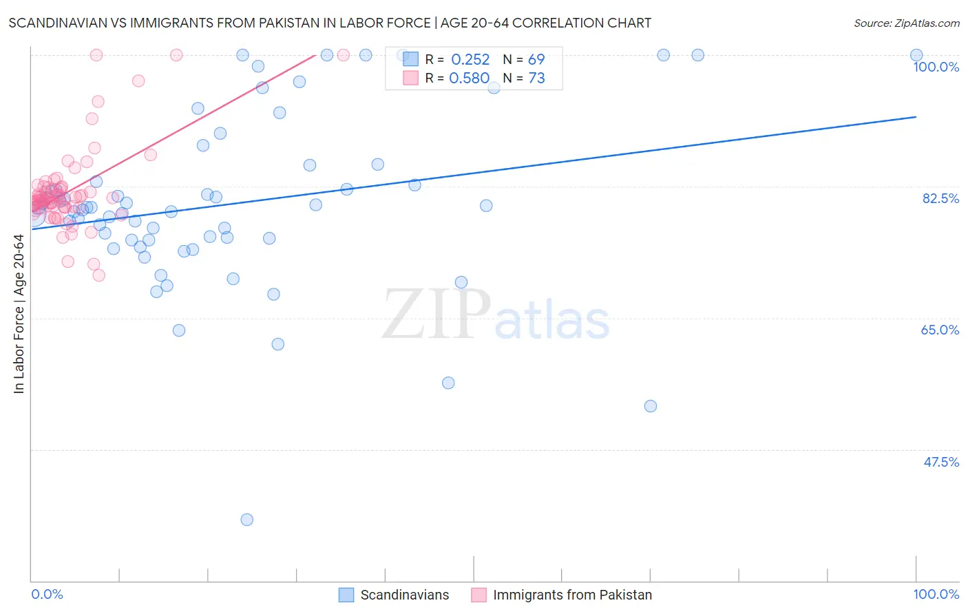 Scandinavian vs Immigrants from Pakistan In Labor Force | Age 20-64