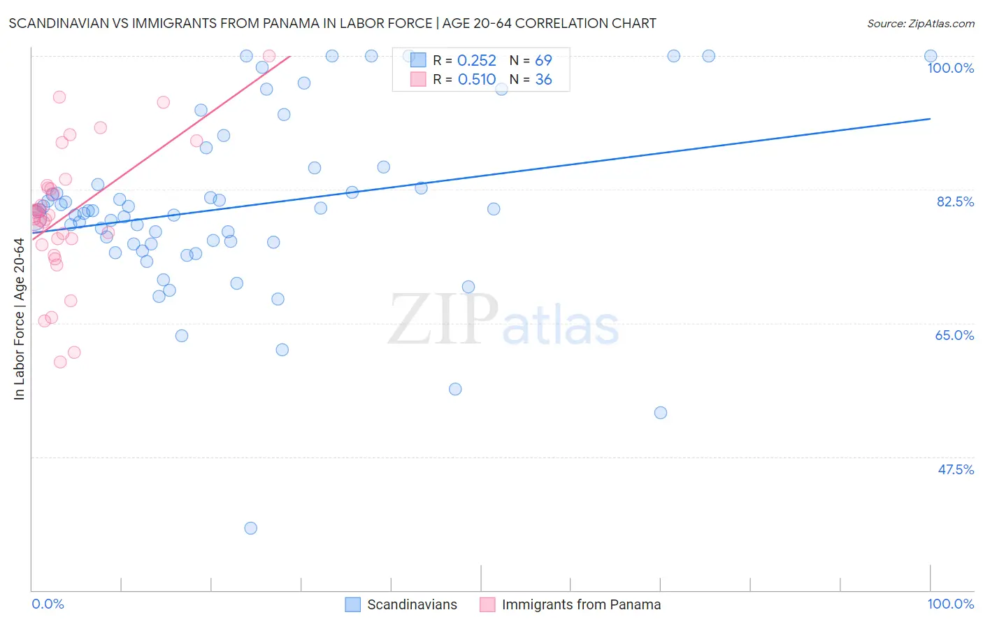 Scandinavian vs Immigrants from Panama In Labor Force | Age 20-64