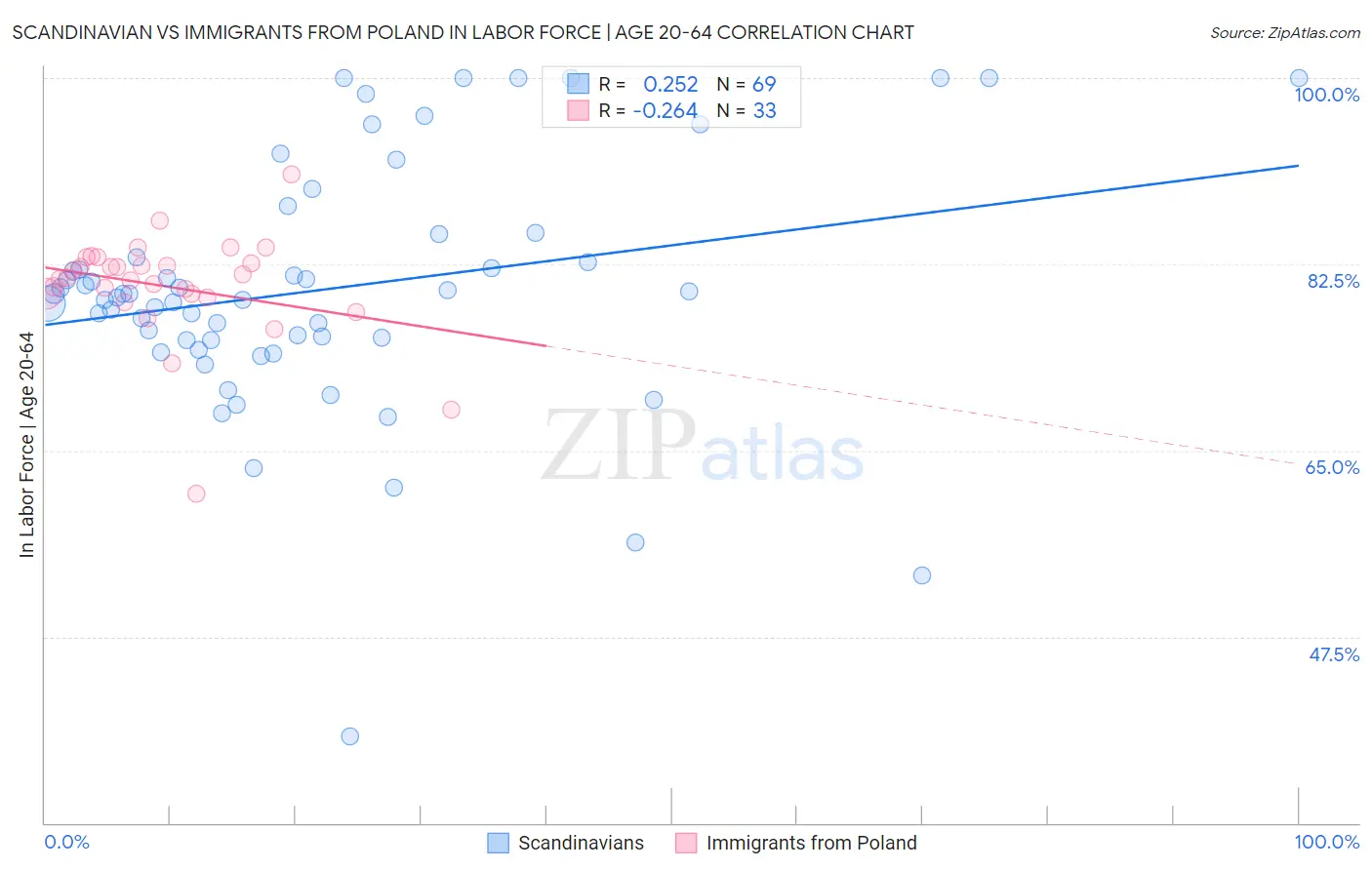 Scandinavian vs Immigrants from Poland In Labor Force | Age 20-64