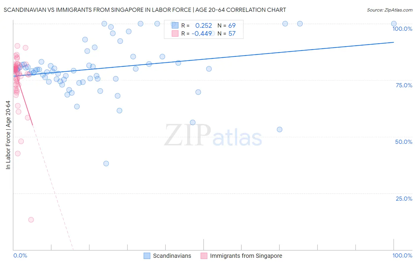 Scandinavian vs Immigrants from Singapore In Labor Force | Age 20-64