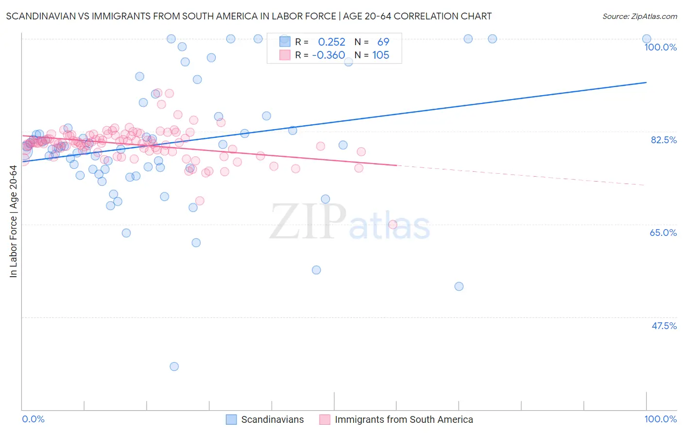 Scandinavian vs Immigrants from South America In Labor Force | Age 20-64