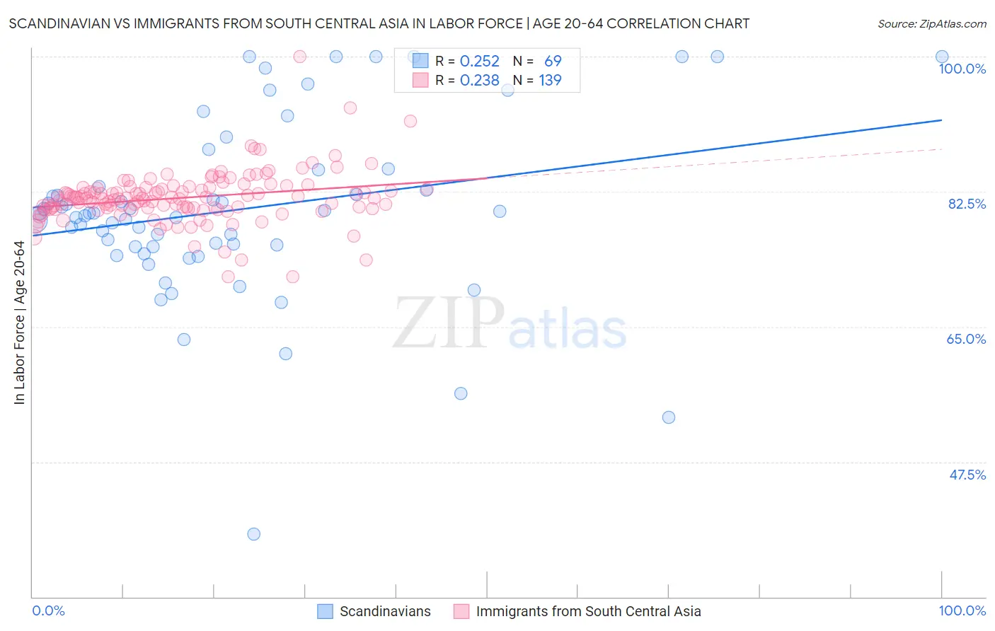 Scandinavian vs Immigrants from South Central Asia In Labor Force | Age 20-64